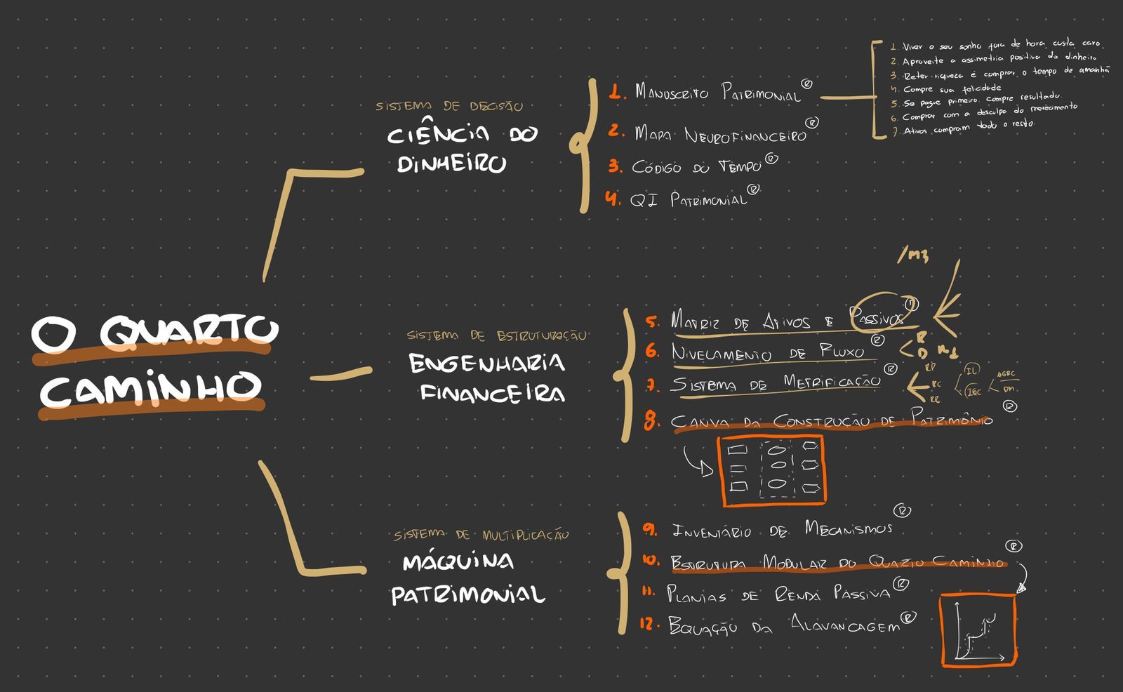 Mapa visual dos 3 sistemas do método